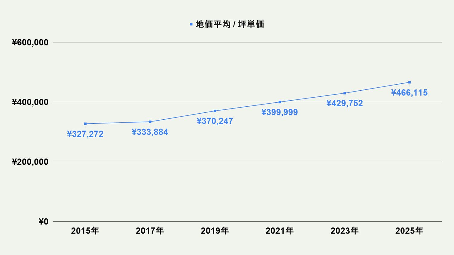 【2026年最新版】福岡市南区の土地価格の相場や押さえておきたいポイントについて解説