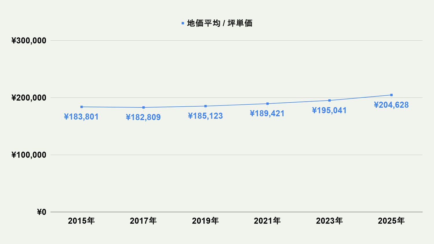 【2026年最新版】北九州市八幡西区の土地価格の相場や押さえておきたいポイントについて解説