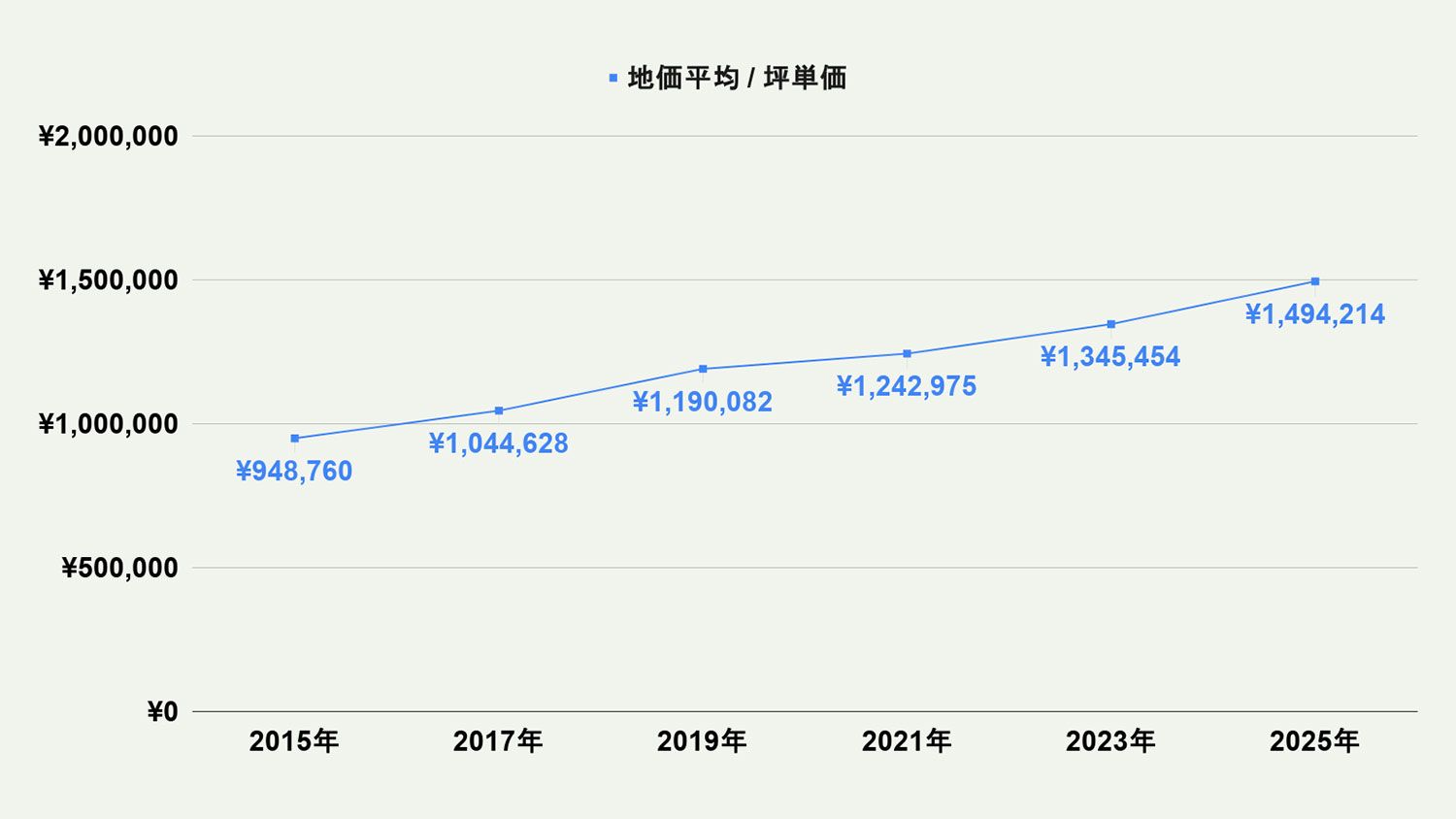 【2026年最新版】福岡市早良区の土地価格の相場や押さえておきたいポイントについて解説