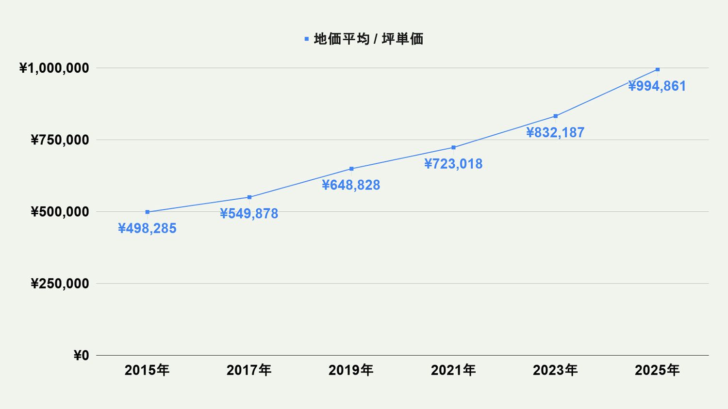 【2026年最新版】福岡市南区の土地価格の相場や押さえておきたいポイントについて解説