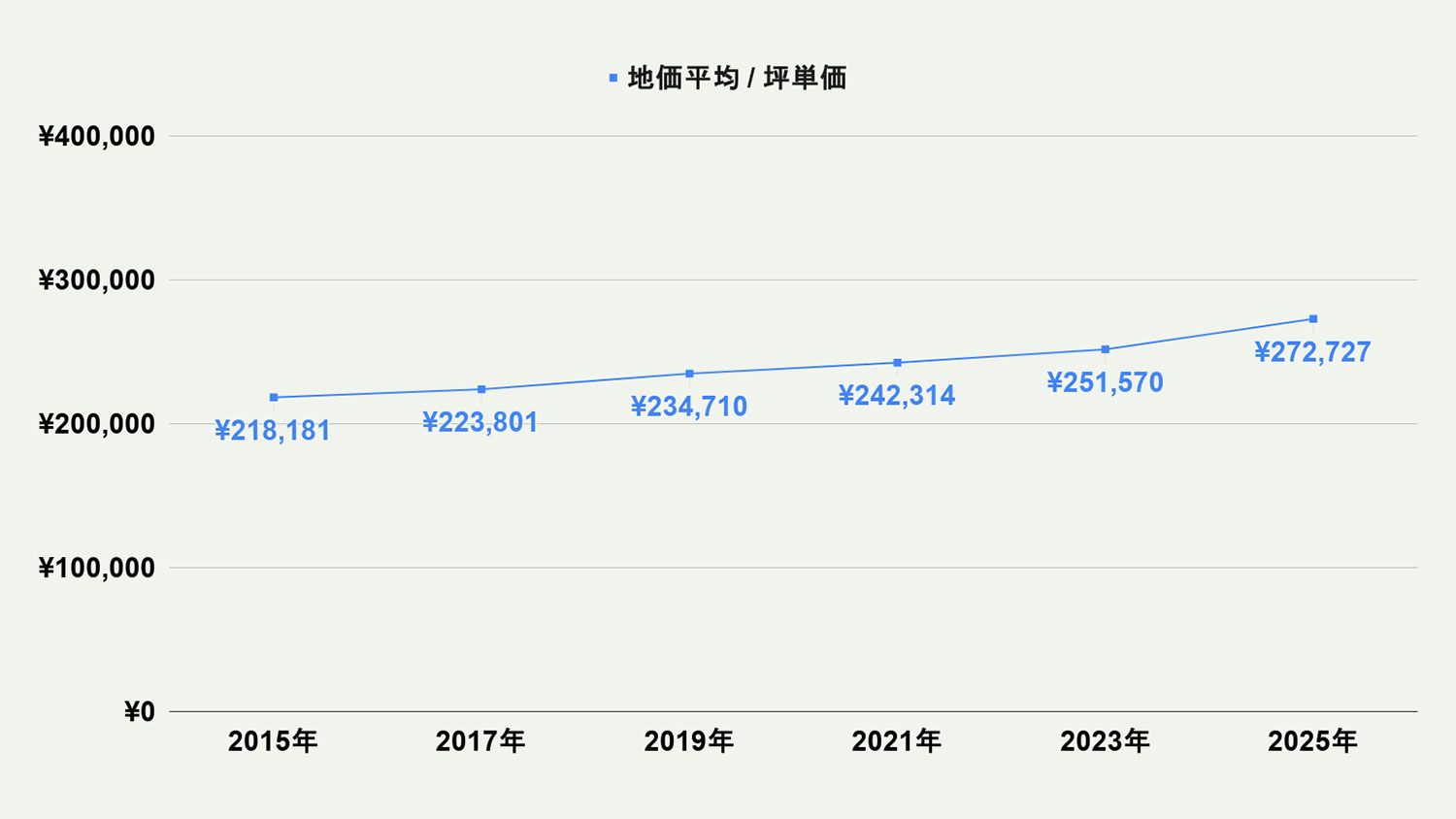 【2026年最新版】北九州市八幡西区の土地価格の相場や押さえておきたいポイントについて解説