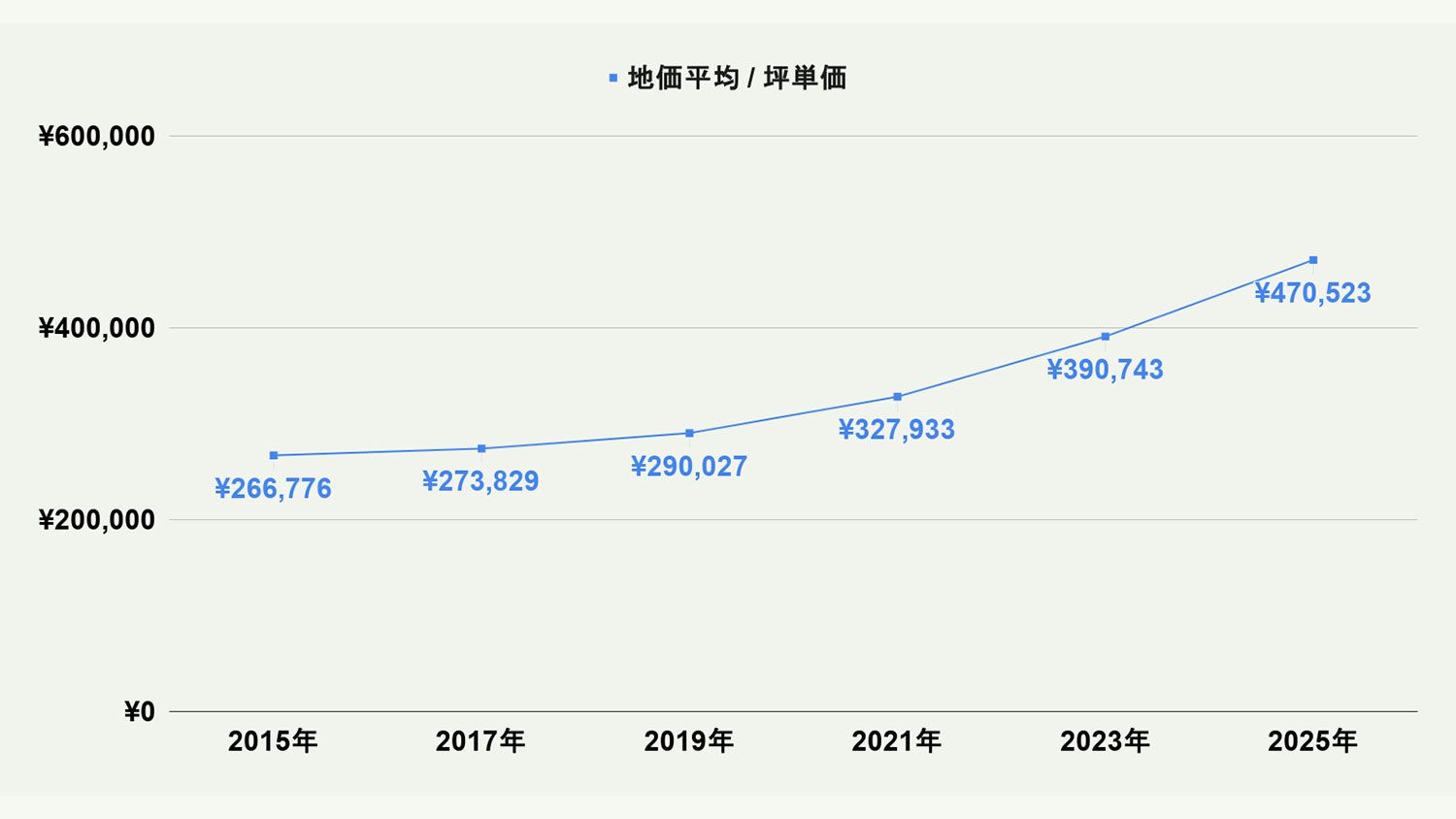 【2026年最新版】福岡市博多区の土地価格の相場や押さえておきたいポイントについて解説