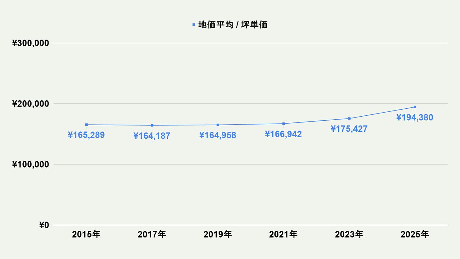 【2026年最新版】福岡市早良区の土地価格の相場や押さえておきたいポイントについて解説