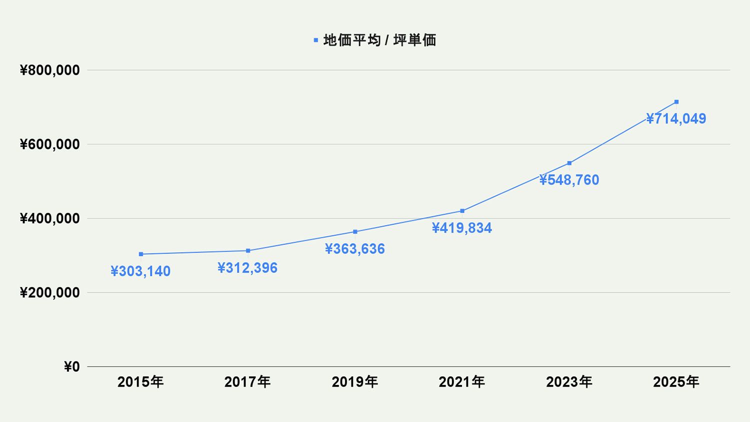 【2026年最新版】福岡市東区の土地価格の相場や押さえておきたいポイントについて解説