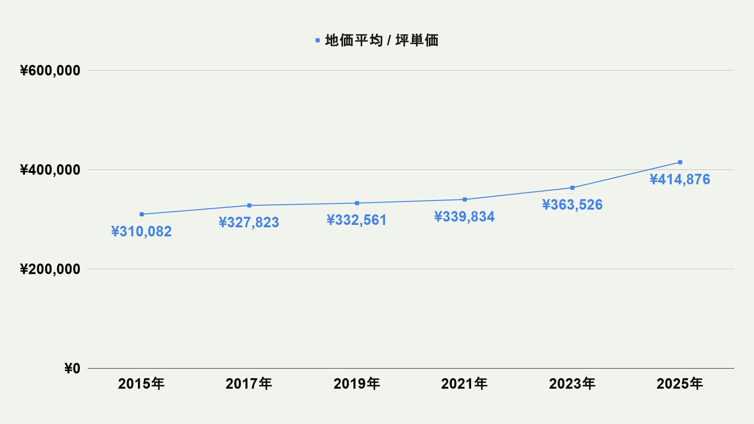 【2026年最新版】北九州市八幡東区の土地価格の相場や押さえておきたいポイントについて解説