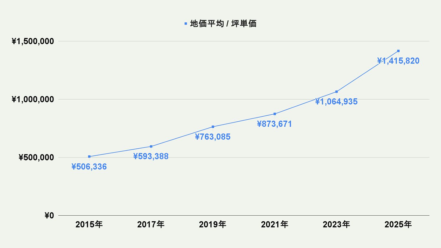 【2026年最新版】福岡市東区の土地価格の相場や押さえておきたいポイントについて解説