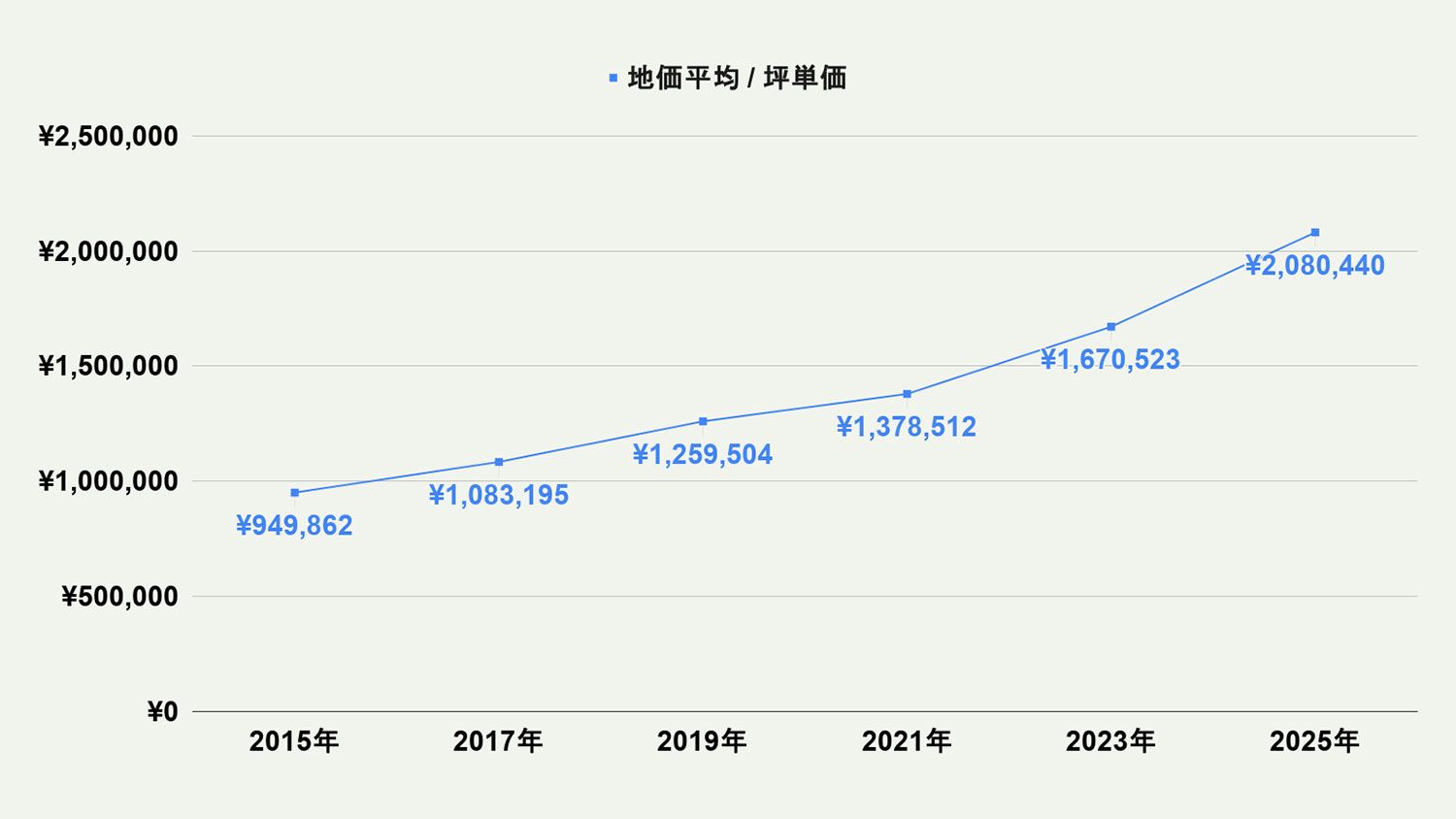 【2026年最新版】福岡市早良区の土地価格の相場や押さえておきたいポイントについて解説