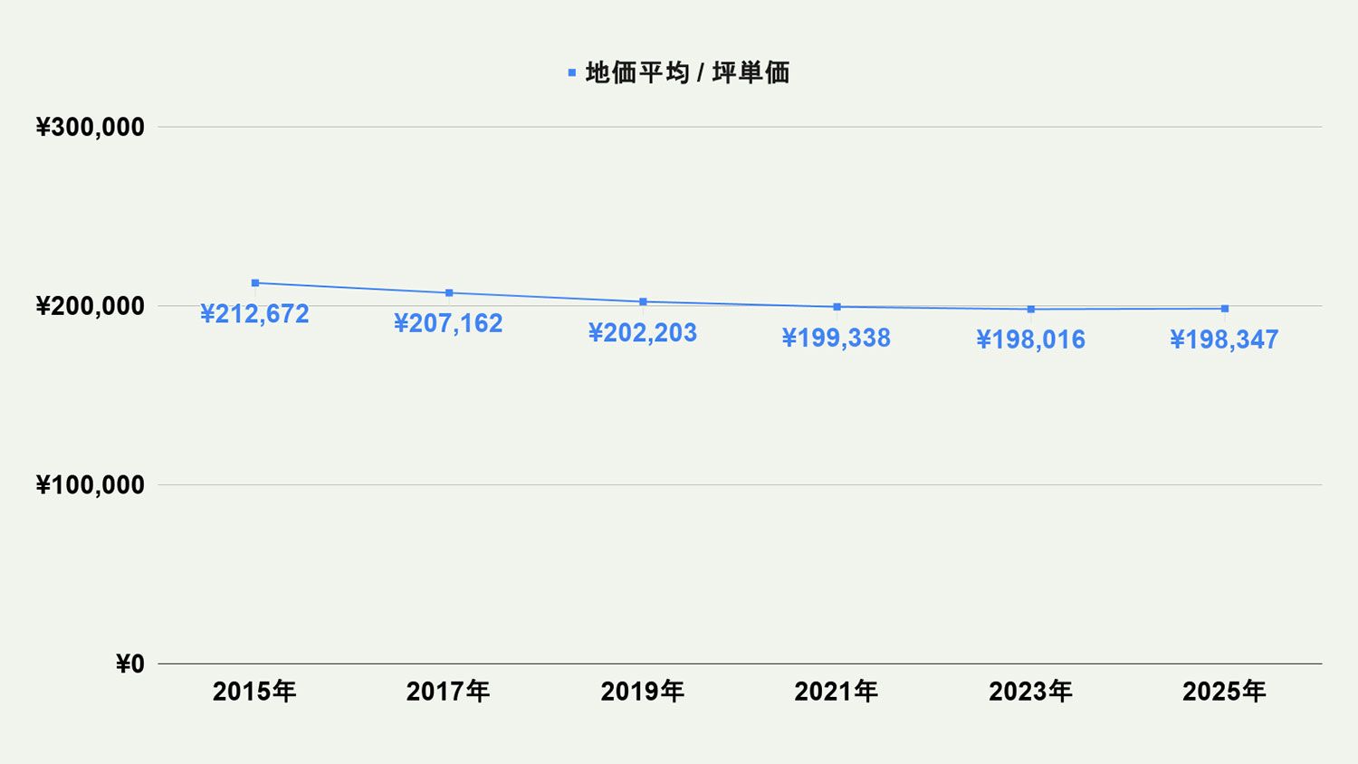 【2026年最新版】北九州市小倉北区の土地価格の相場や押さえておきたいポイントについて解説