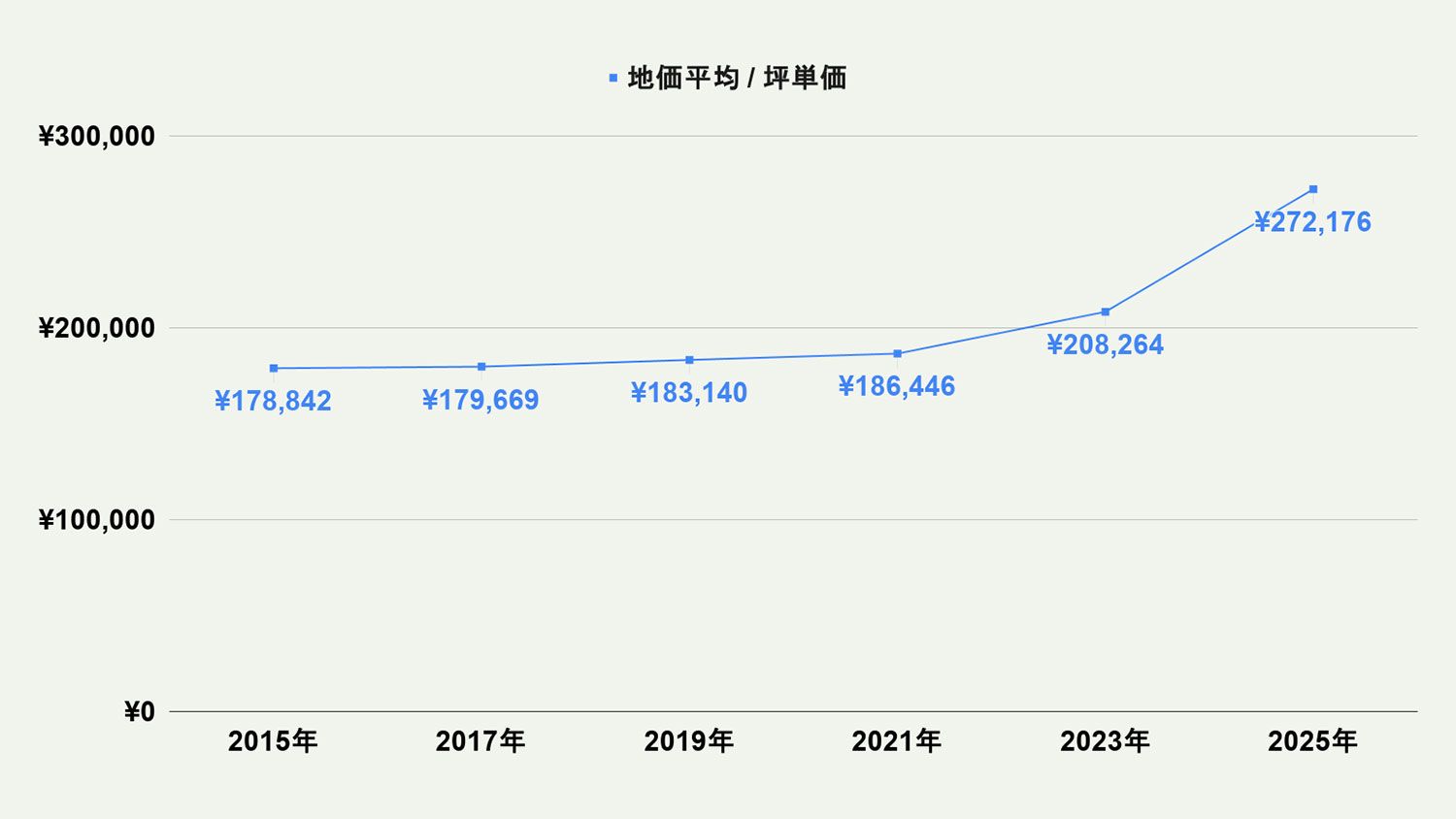 【2026年最新版】福岡市西区の土地価格の相場や押さえておきたいポイントについて解説