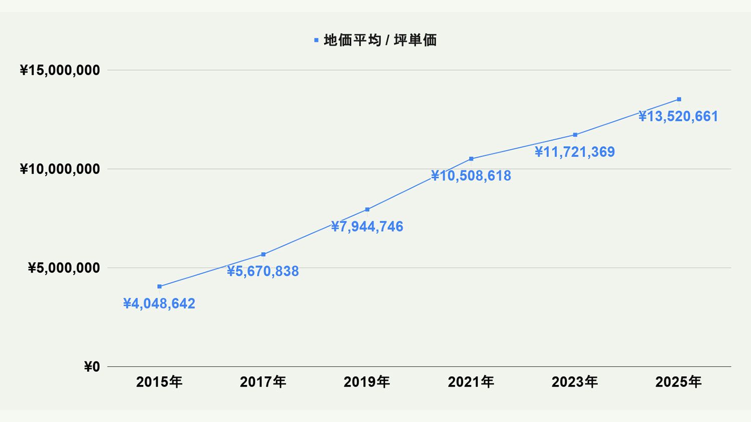 【2026年最新版】福岡市博多区の土地価格の相場や押さえておきたいポイントについて解説