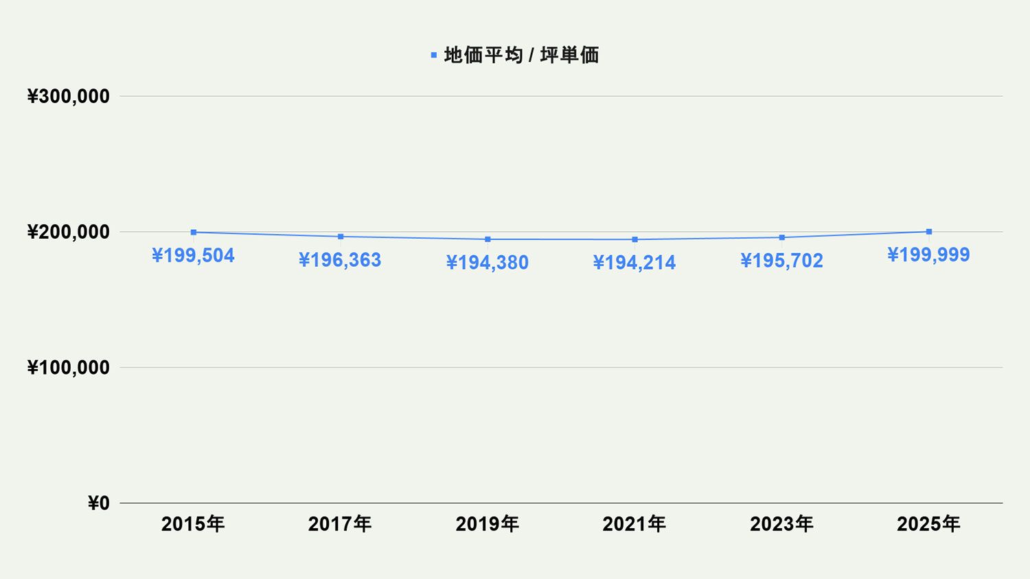 【2026年最新版】北九州市小倉北区の土地価格の相場や押さえておきたいポイントについて解説