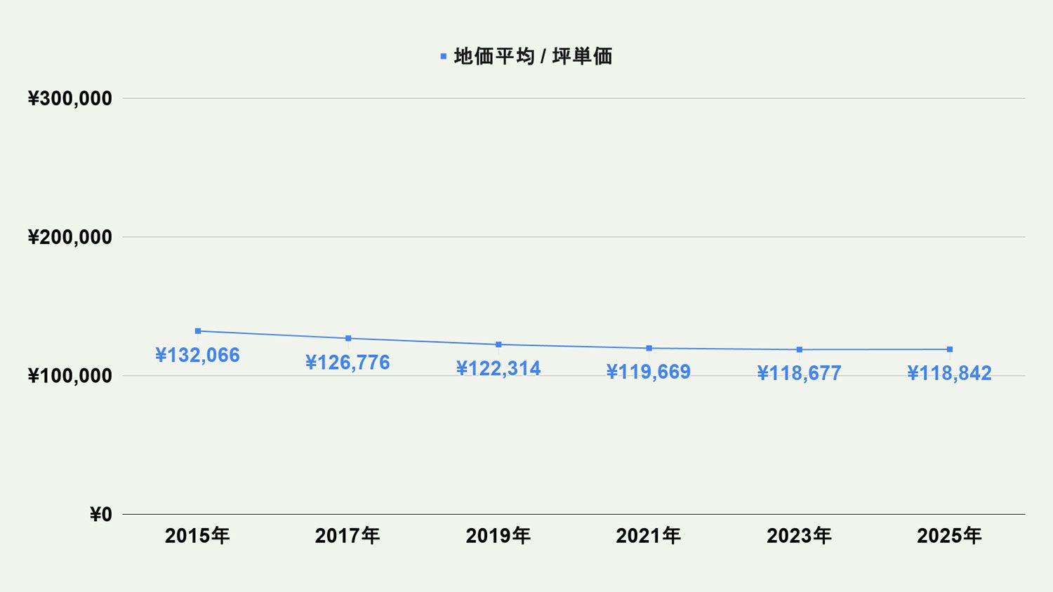 【2026年最新版】北九州市八幡東区の土地価格の相場や押さえておきたいポイントについて解説