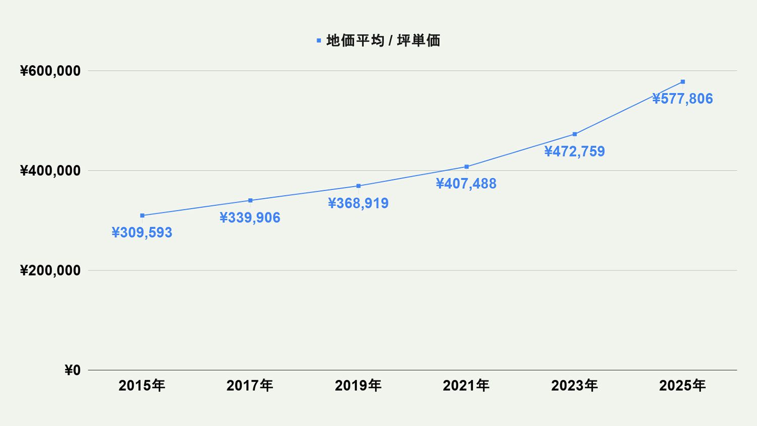 【2026年最新版】福岡市西区の土地価格の相場や押さえておきたいポイントについて解説