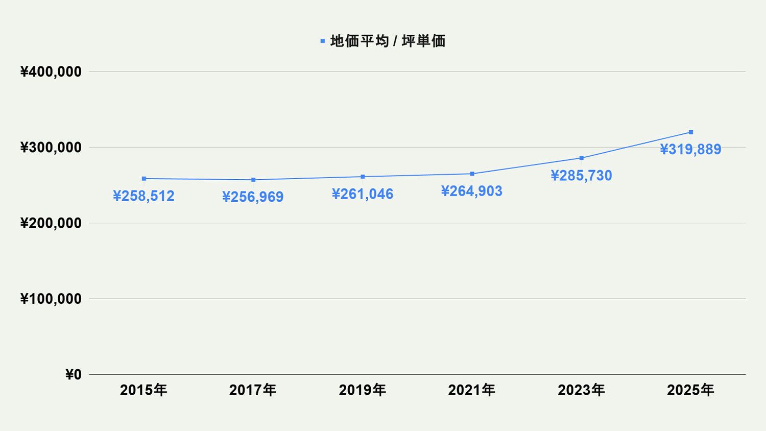 【2026年最新版】北九州市八幡西区の土地価格の相場や押さえておきたいポイントについて解説