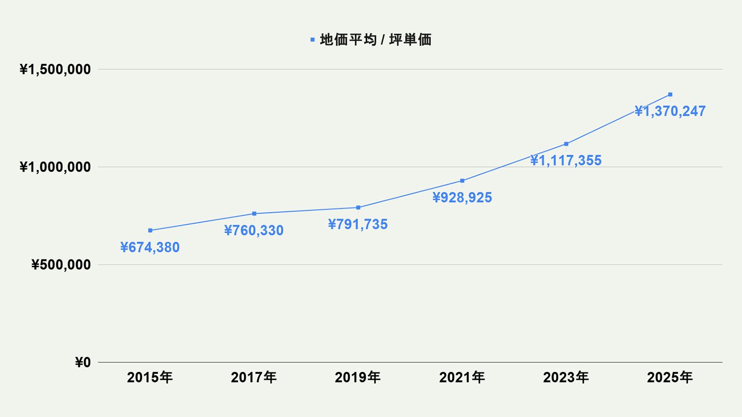 【2026年最新版】福岡市南区の土地価格の相場や押さえておきたいポイントについて解説