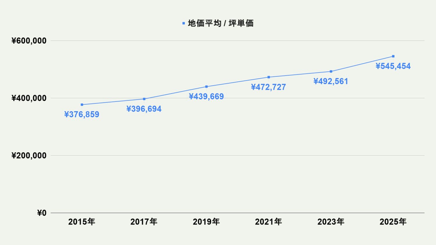 【2026年最新版】福岡市中央区の土地価格の相場や押さえておきたいポイントについて解説