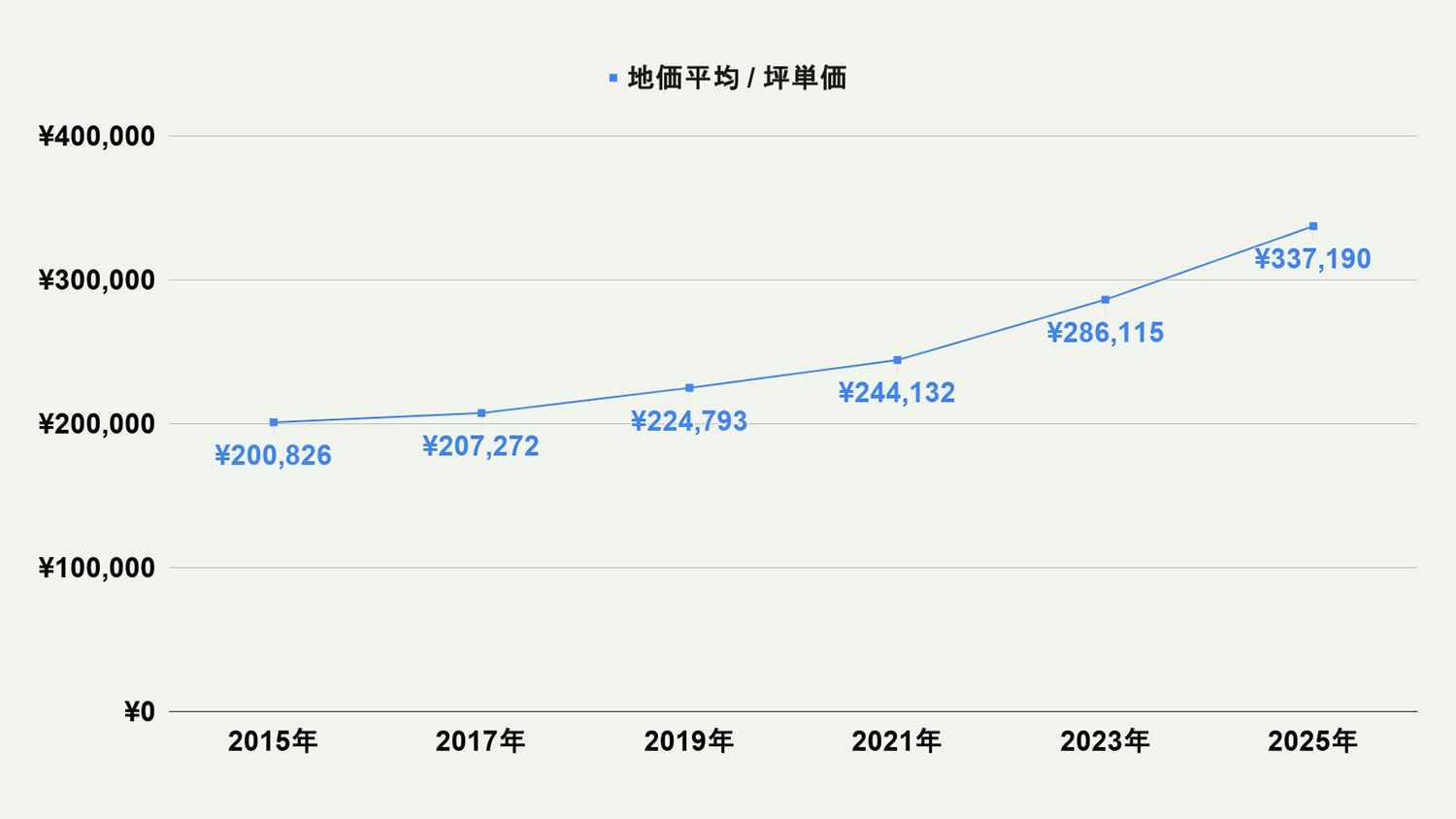 【2026年最新版】福岡市南区の土地価格の相場や押さえておきたいポイントについて解説