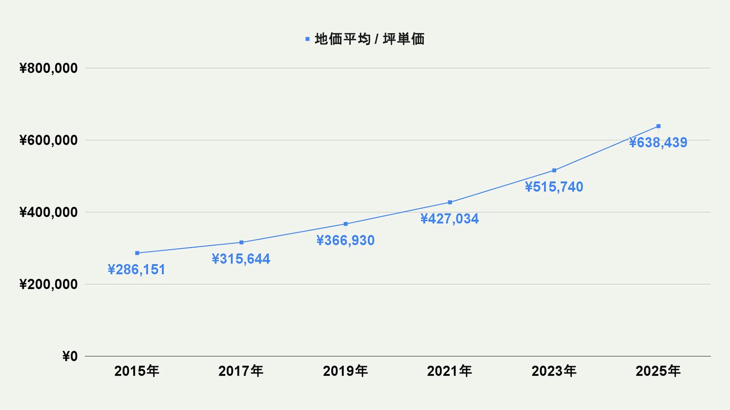 【2026年最新版】福岡市東区の土地価格の相場や押さえておきたいポイントについて解説