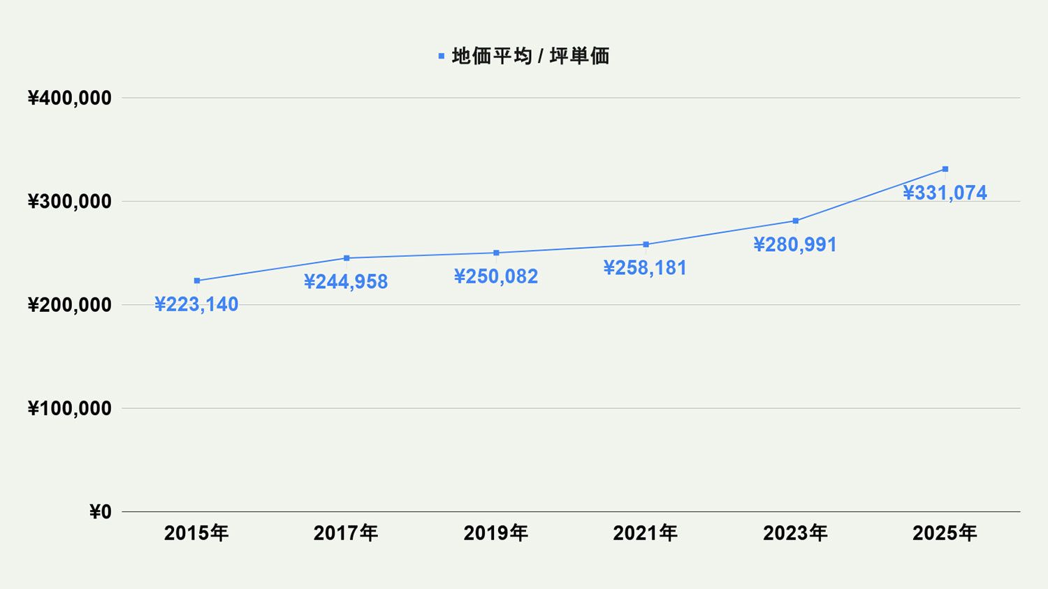 【2026年最新版】福岡市城南区の土地価格の相場や押さえておきたいポイントについて解説