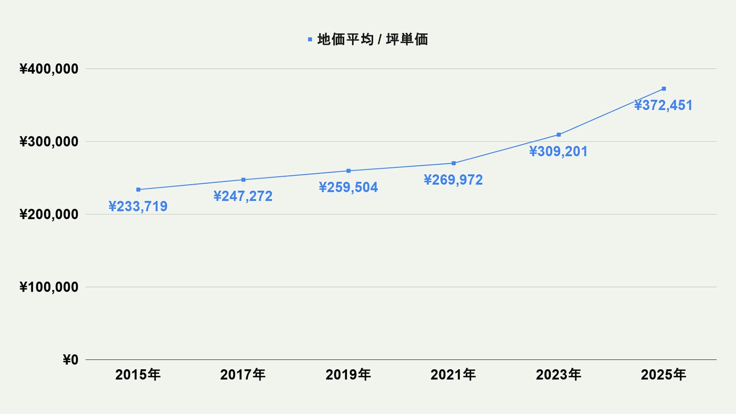 【2026年最新版】福岡市早良区の土地価格の相場や押さえておきたいポイントについて解説