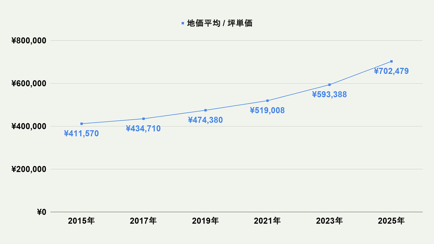 【2026年最新版】福岡市西区の土地価格の相場や押さえておきたいポイントについて解説