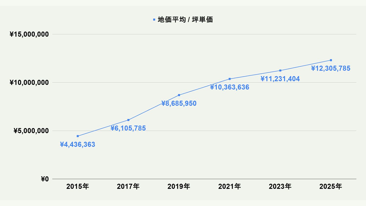 【2026年最新版】福岡市博多区の土地価格の相場や押さえておきたいポイントについて解説