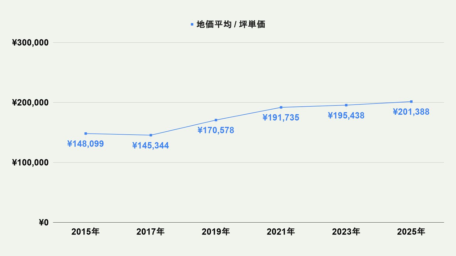 【2026年最新版】北九州市八幡西区の土地価格の相場や押さえておきたいポイントについて解説