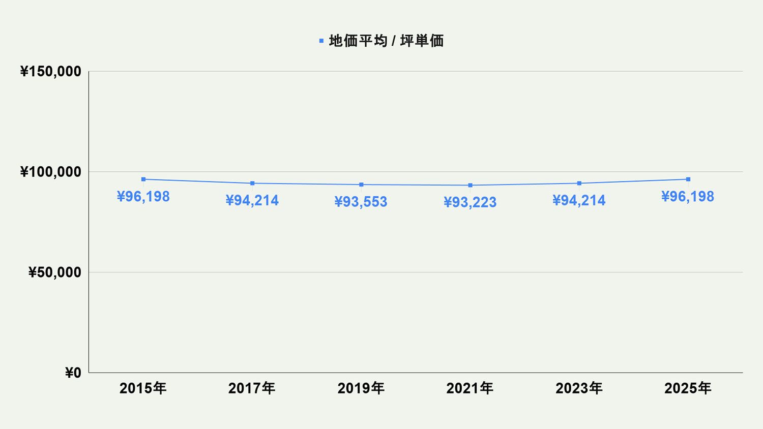 【2026年最新版】福岡市早良区の土地価格の相場や押さえておきたいポイントについて解説