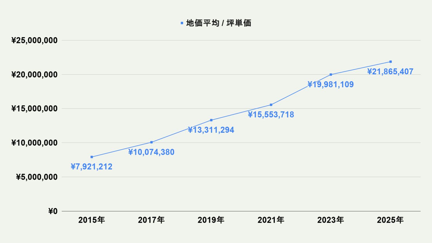 【2026年最新版】福岡市中央区の土地価格の相場や押さえておきたいポイントについて解説