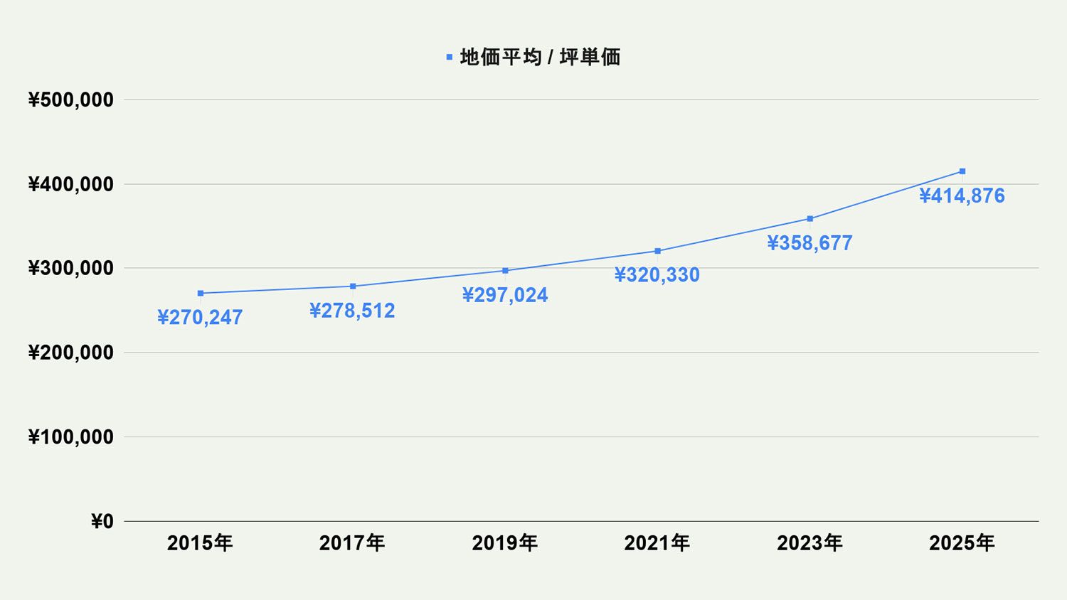 【2026年最新版】福岡市城南区の土地価格の相場や押さえておきたいポイントについて解説