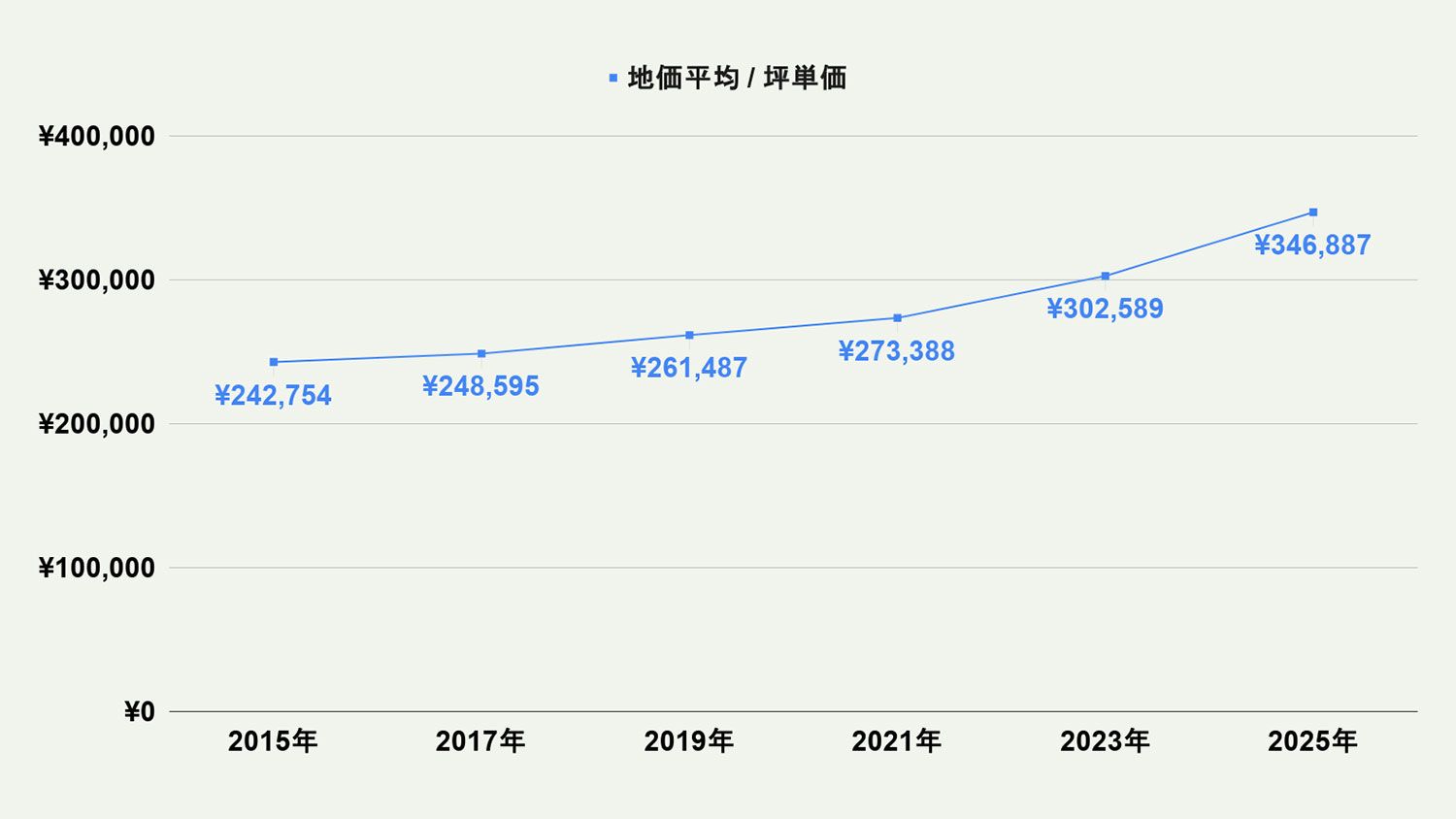 【2026年最新版】福岡市城南区の土地価格の相場や押さえておきたいポイントについて解説