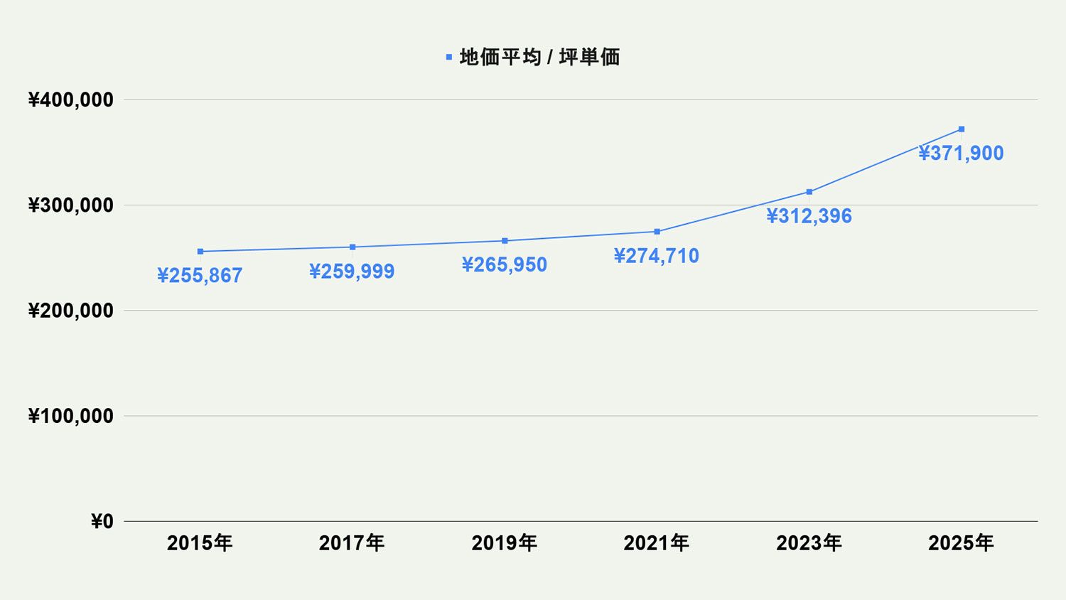 【2026年最新版】福岡市城南区の土地価格の相場や押さえておきたいポイントについて解説