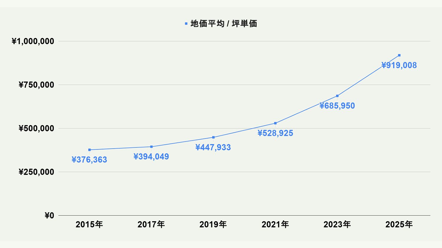 【2026年最新版】福岡市博多区の土地価格の相場や押さえておきたいポイントについて解説