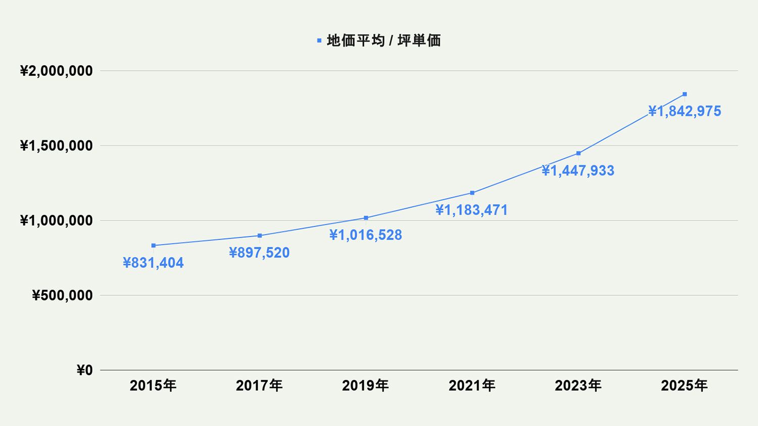【2026年最新版】福岡市西区の土地価格の相場や押さえておきたいポイントについて解説