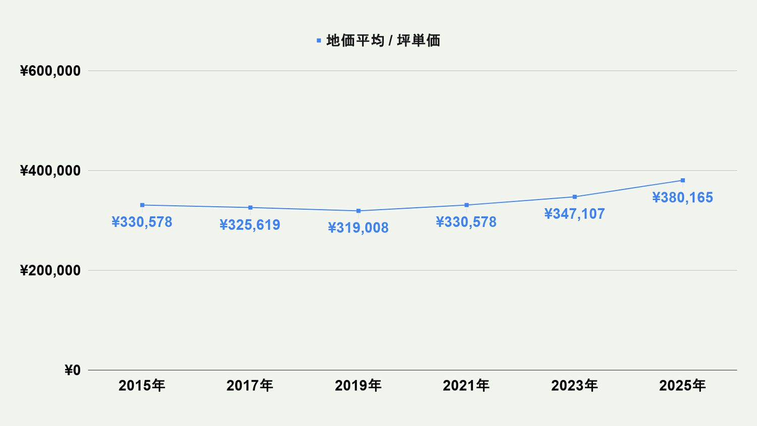 【2026年最新版】北九州市小倉南区の土地価格の相場や押さえておきたいポイントについて解説