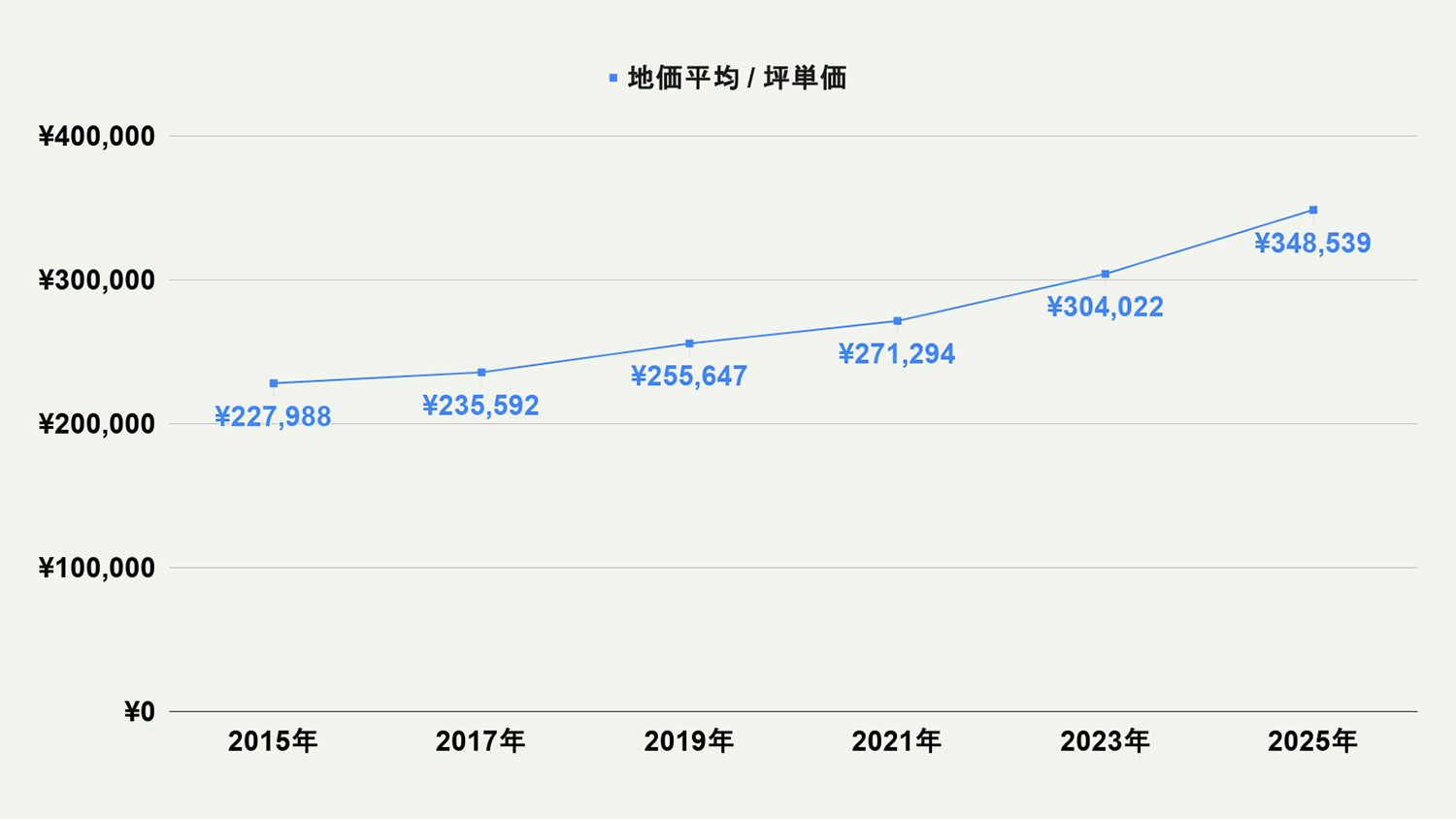 【2026年最新版】福岡市南区の土地価格の相場や押さえておきたいポイントについて解説