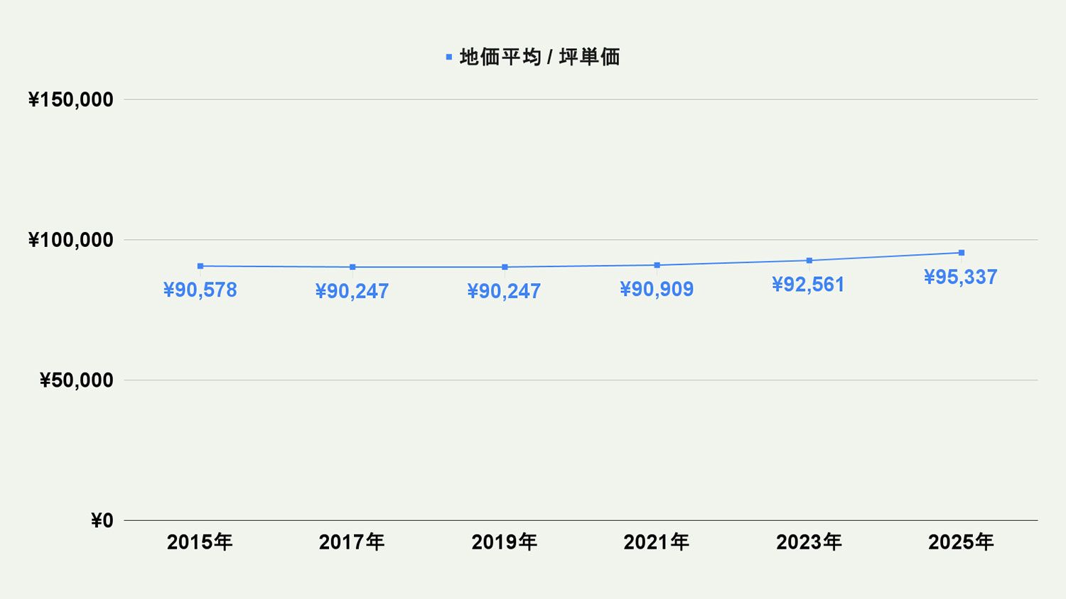 【2026年最新版】福岡市東区の土地価格の相場や押さえておきたいポイントについて解説
