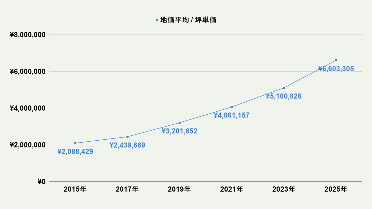 【2026年最新版】福岡市中央区の土地価格の相場や押さえておきたいポイントについて解説