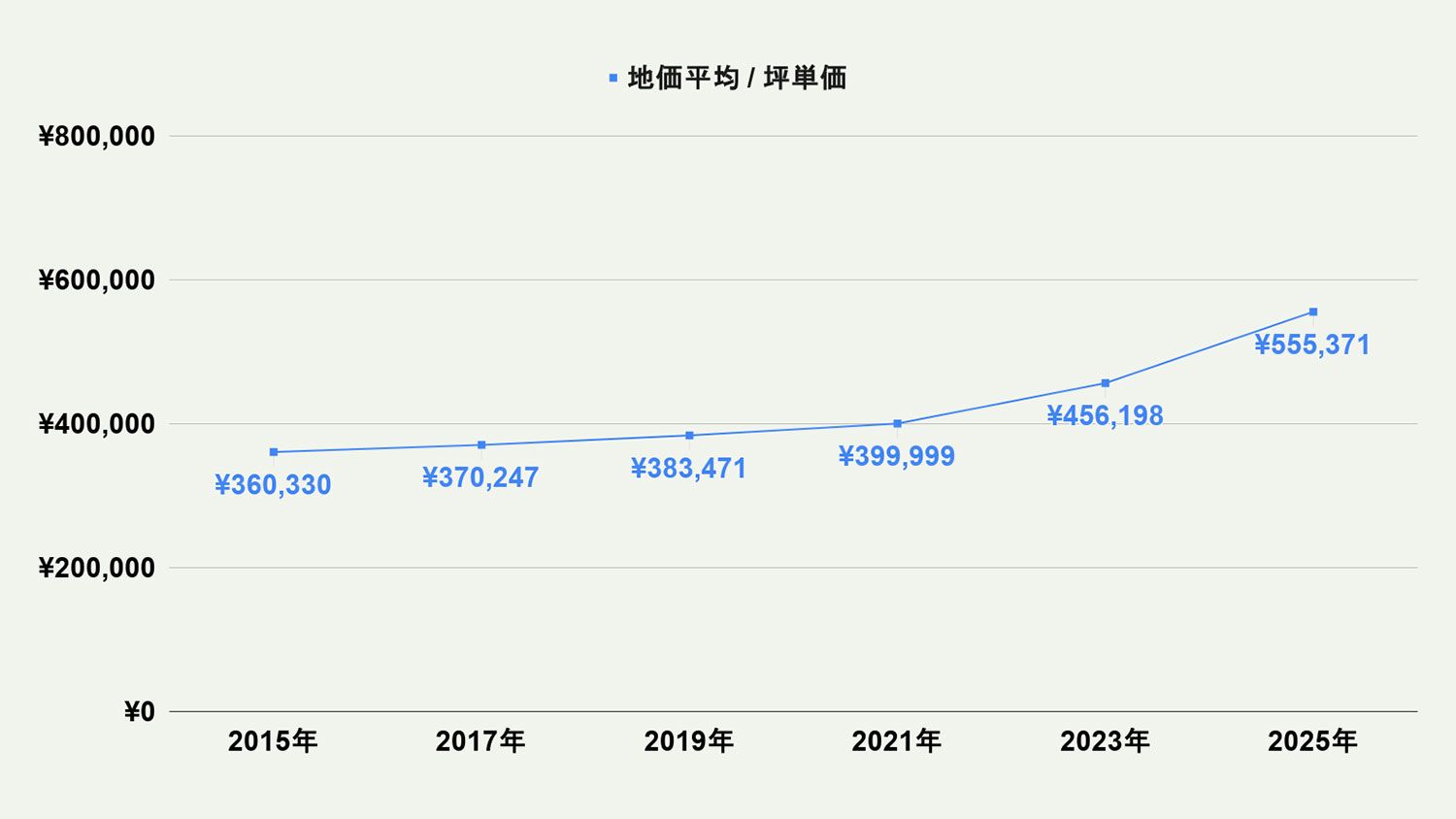 【2026年最新版】福岡市城南区の土地価格の相場や押さえておきたいポイントについて解説