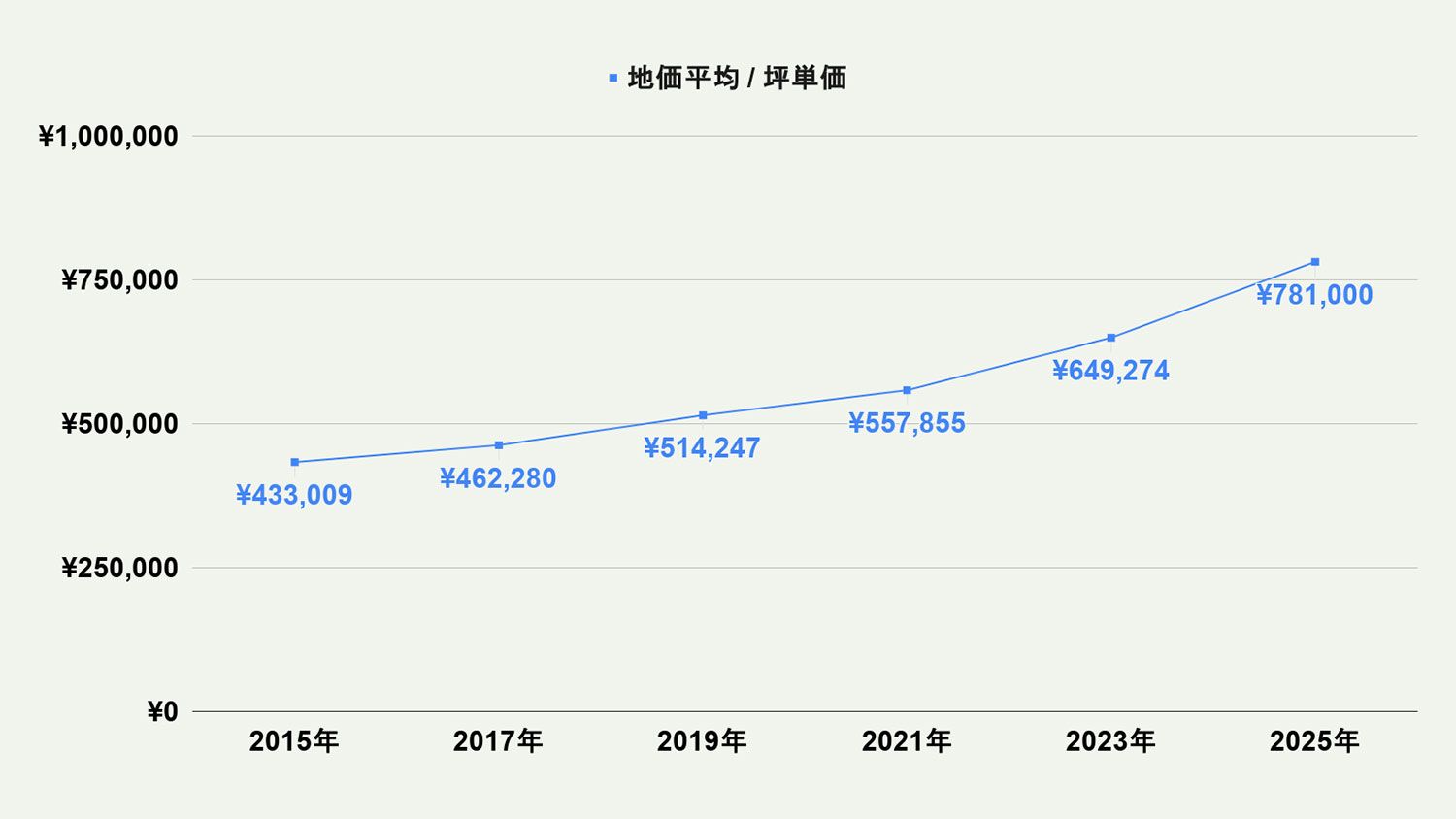 【2026年最新版】福岡市城南区の土地価格の相場や押さえておきたいポイントについて解説
