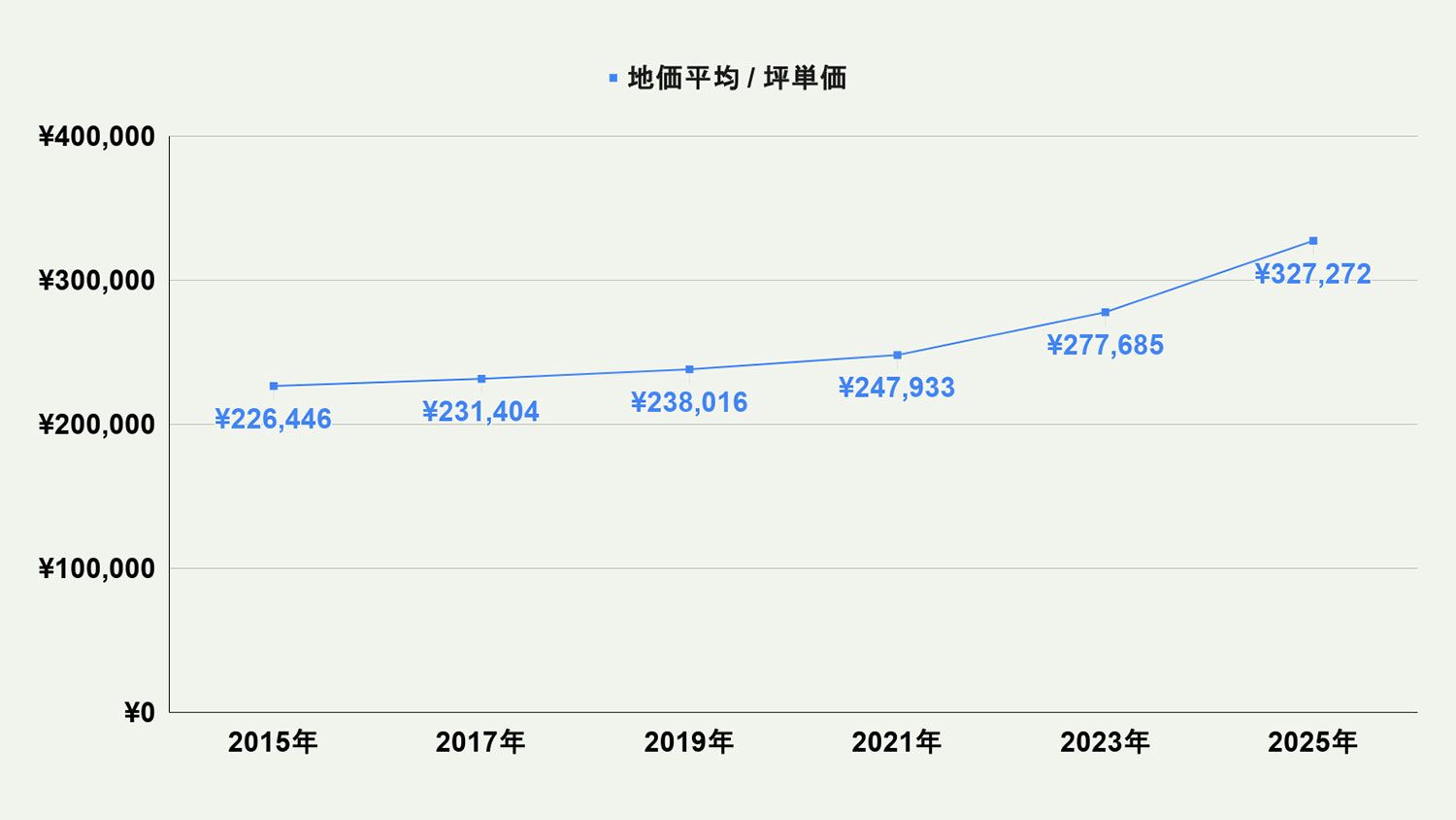 【2026年最新版】福岡市城南区の土地価格の相場や押さえておきたいポイントについて解説
