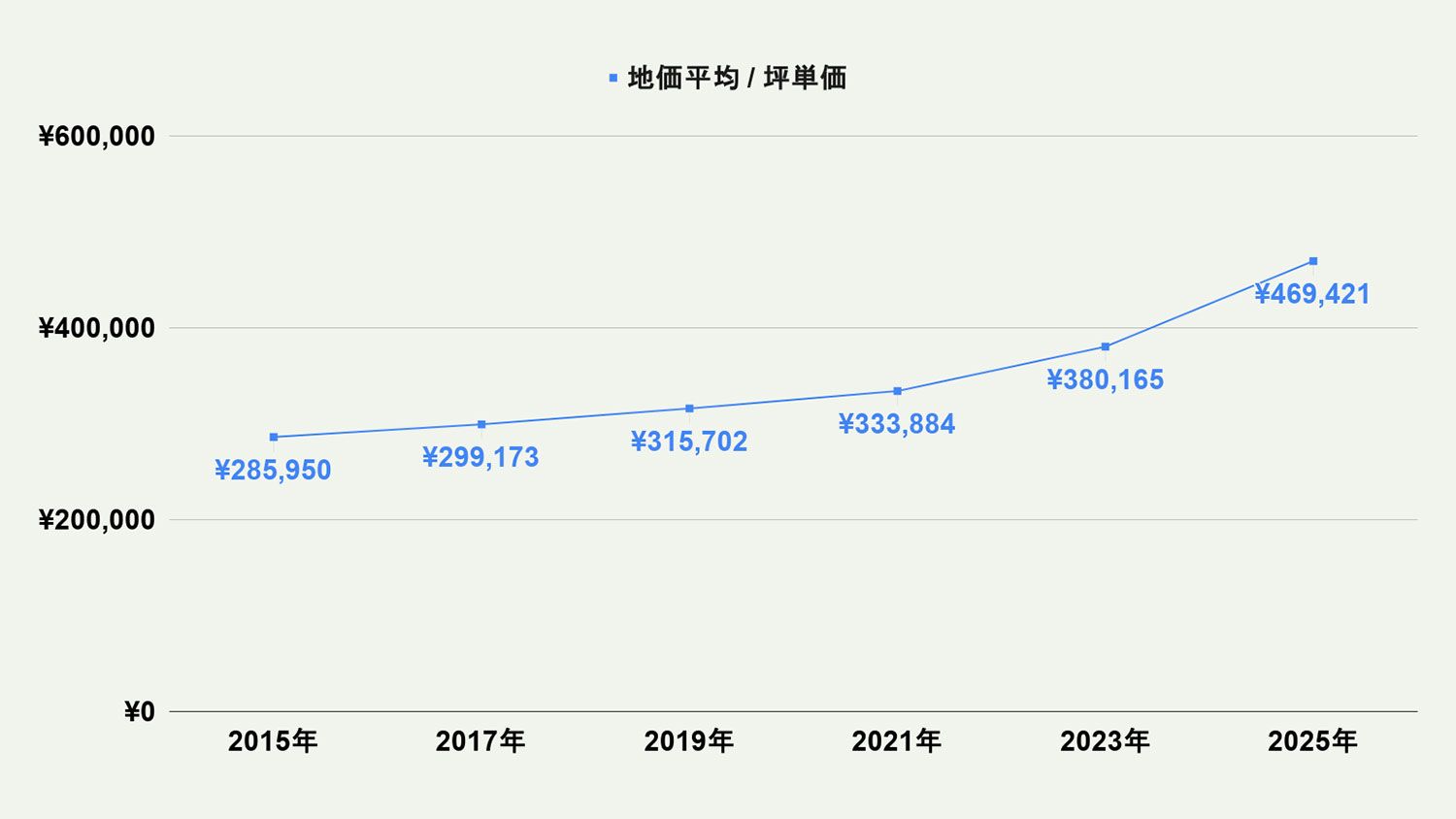 【2026年最新版】福岡市早良区の土地価格の相場や押さえておきたいポイントについて解説