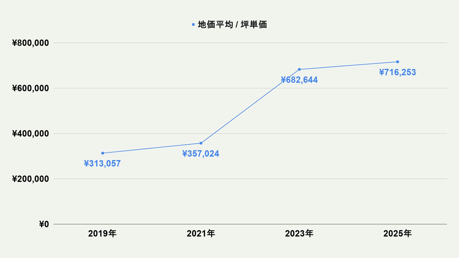 【2026年最新版】福岡市東区の土地価格の相場や押さえておきたいポイントについて解説