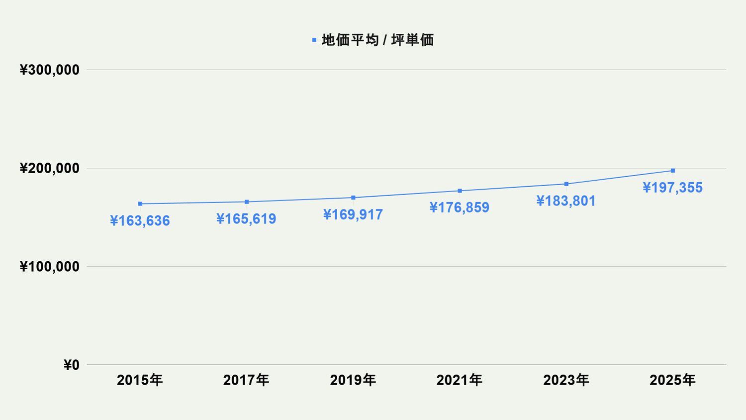 【2026年最新版】北九州市八幡西区の土地価格の相場や押さえておきたいポイントについて解説