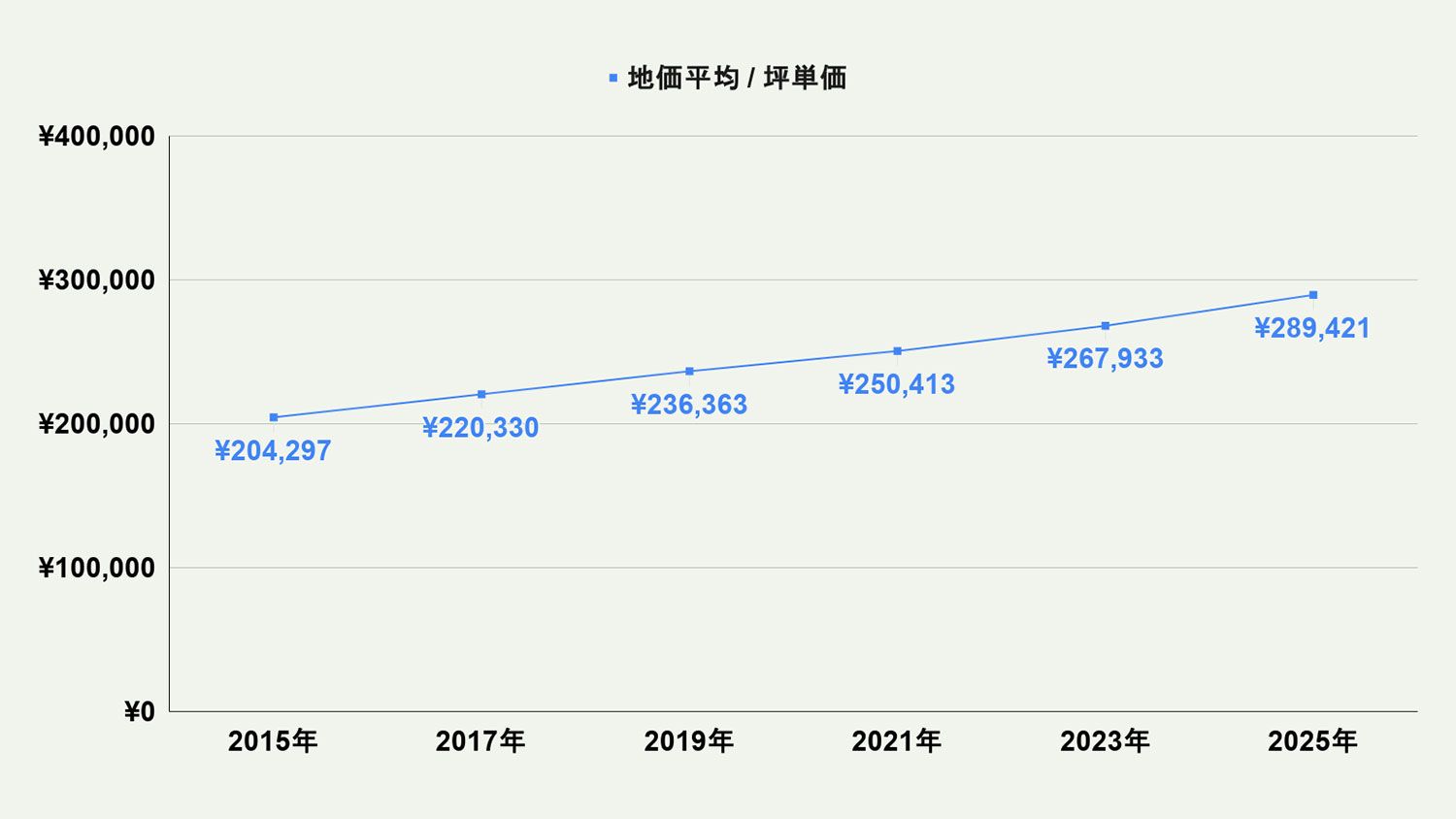 【2026年最新版】福岡市南区の土地価格の相場や押さえておきたいポイントについて解説