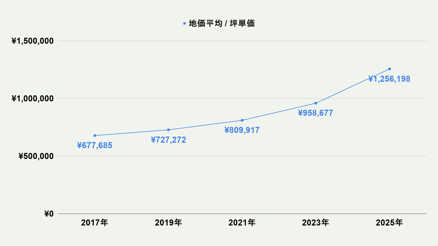 【2026年最新版】福岡市西区の土地価格の相場や押さえておきたいポイントについて解説