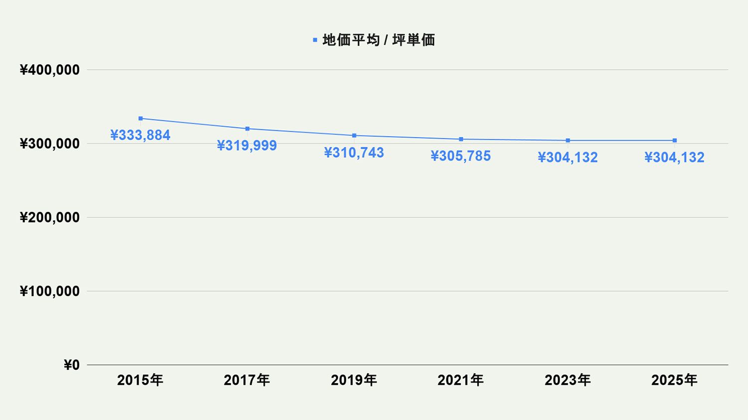 【2026年最新版】北九州市若松区の土地価格の相場や押さえておきたいポイントについて解説