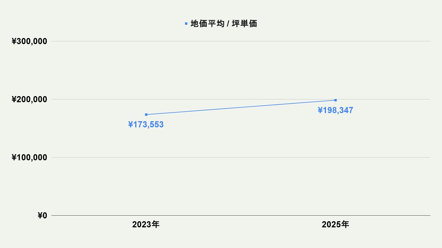 【2026年最新版】福岡市西区の土地価格の相場や押さえておきたいポイントについて解説