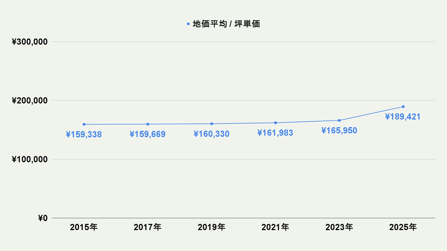 【2026年最新版】福岡市東区の土地価格の相場や押さえておきたいポイントについて解説