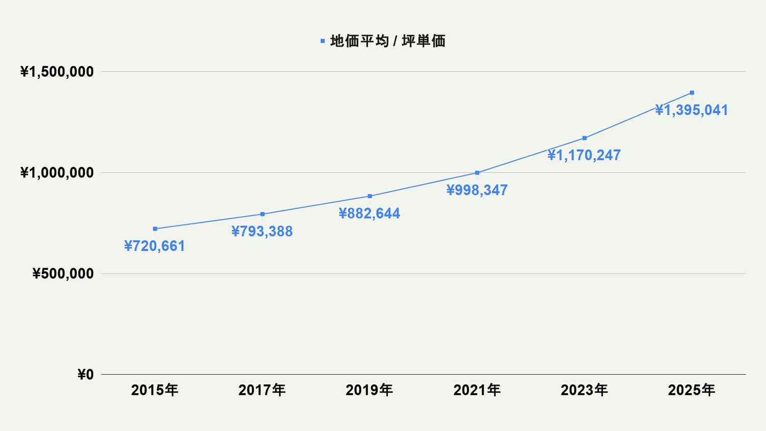 【2026年最新版】福岡市早良区の土地価格の相場や押さえておきたいポイントについて解説